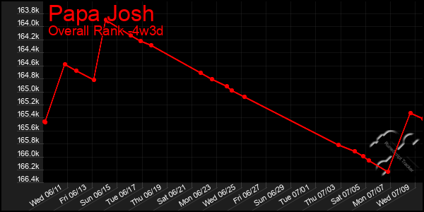 Last 31 Days Graph of Papa Josh
