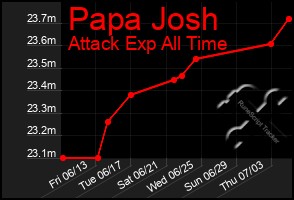 Total Graph of Papa Josh