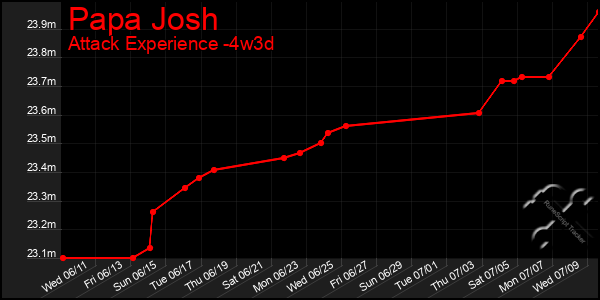Last 31 Days Graph of Papa Josh