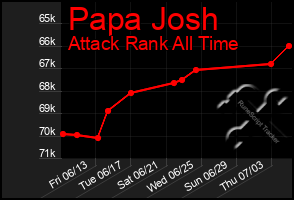 Total Graph of Papa Josh