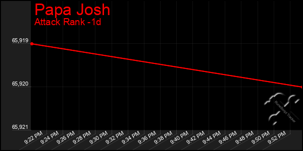 Last 24 Hours Graph of Papa Josh