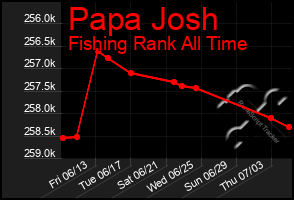 Total Graph of Papa Josh