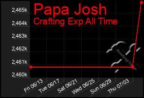 Total Graph of Papa Josh