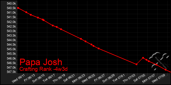 Last 31 Days Graph of Papa Josh