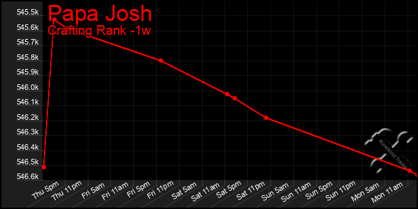Last 7 Days Graph of Papa Josh