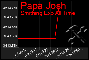 Total Graph of Papa Josh