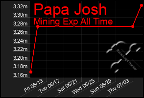Total Graph of Papa Josh