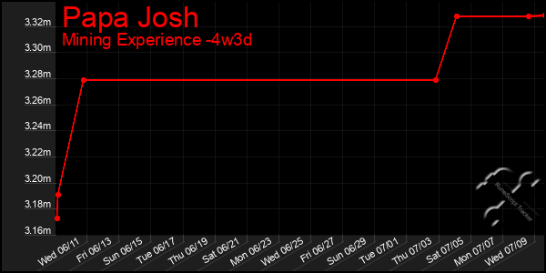 Last 31 Days Graph of Papa Josh