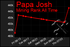 Total Graph of Papa Josh