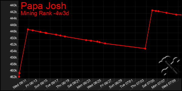 Last 31 Days Graph of Papa Josh