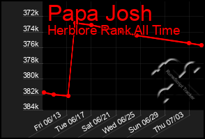 Total Graph of Papa Josh