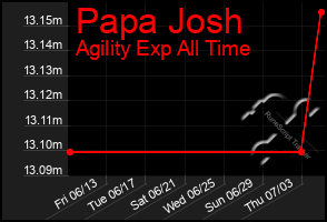 Total Graph of Papa Josh