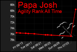Total Graph of Papa Josh