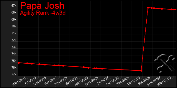 Last 31 Days Graph of Papa Josh