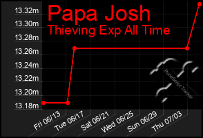 Total Graph of Papa Josh