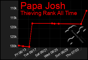 Total Graph of Papa Josh