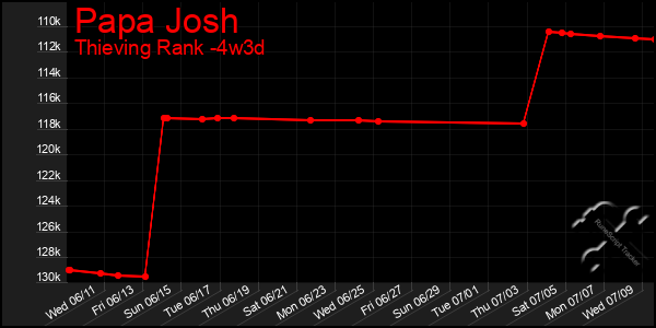 Last 31 Days Graph of Papa Josh