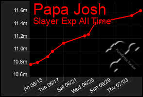 Total Graph of Papa Josh