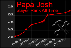 Total Graph of Papa Josh