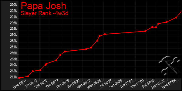 Last 31 Days Graph of Papa Josh