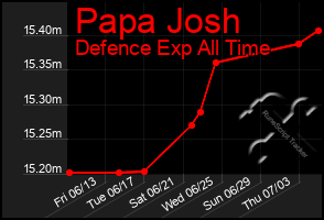 Total Graph of Papa Josh