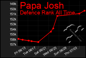 Total Graph of Papa Josh