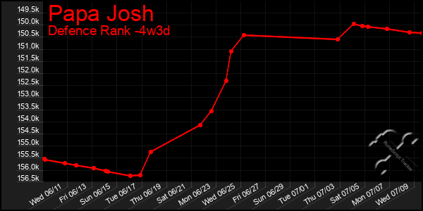 Last 31 Days Graph of Papa Josh