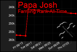 Total Graph of Papa Josh