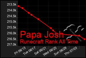 Total Graph of Papa Josh