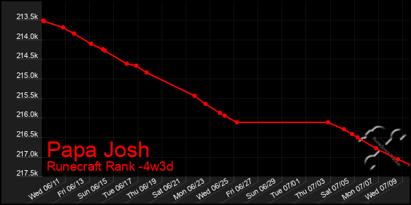 Last 31 Days Graph of Papa Josh