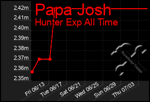 Total Graph of Papa Josh