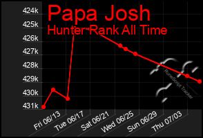Total Graph of Papa Josh