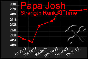Total Graph of Papa Josh