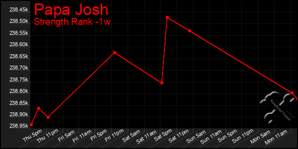Last 7 Days Graph of Papa Josh