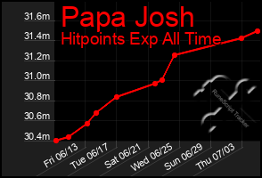 Total Graph of Papa Josh