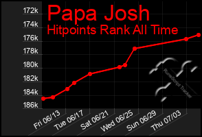 Total Graph of Papa Josh