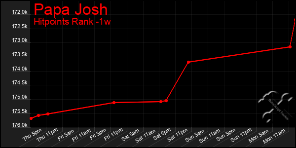 Last 7 Days Graph of Papa Josh