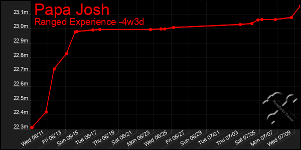 Last 31 Days Graph of Papa Josh