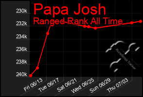 Total Graph of Papa Josh