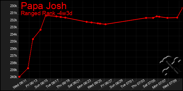 Last 31 Days Graph of Papa Josh