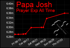 Total Graph of Papa Josh