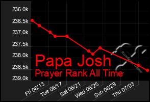 Total Graph of Papa Josh