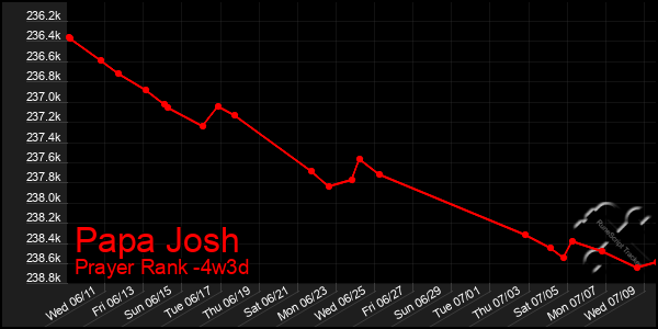 Last 31 Days Graph of Papa Josh