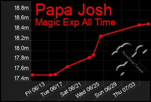 Total Graph of Papa Josh