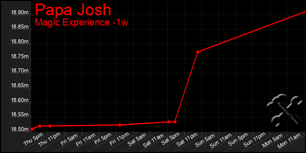 Last 7 Days Graph of Papa Josh