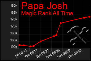 Total Graph of Papa Josh