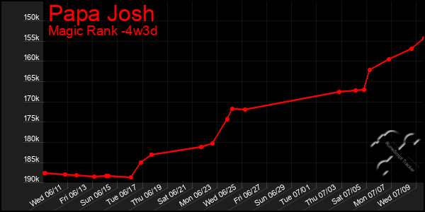 Last 31 Days Graph of Papa Josh