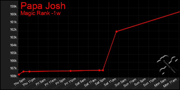 Last 7 Days Graph of Papa Josh