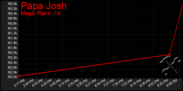 Last 24 Hours Graph of Papa Josh