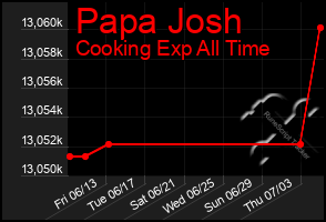 Total Graph of Papa Josh